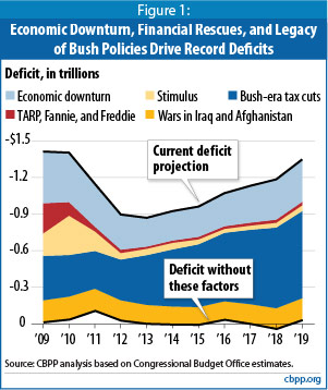 cbpp-chart-showing-deficit-causes-over-t