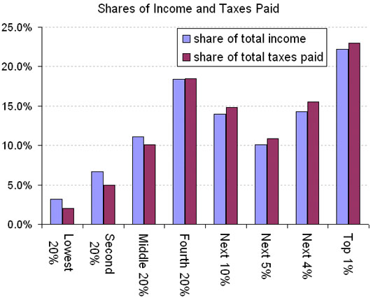 total-tax-burden-bar-chart-shows-mild-pr